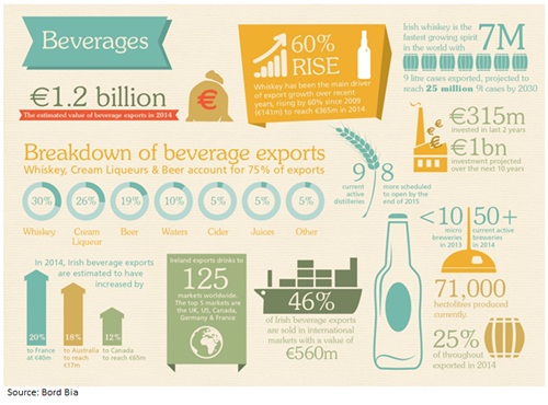 Food and Drink Exports Rise to €10.5 Billion - HorticultureConnected.ie