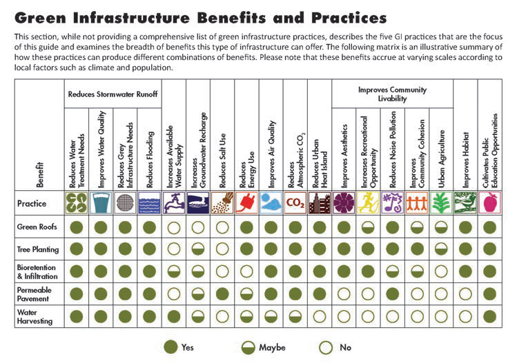 Fig. 1. GI practices and benefits