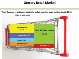 Grocery retail market graph